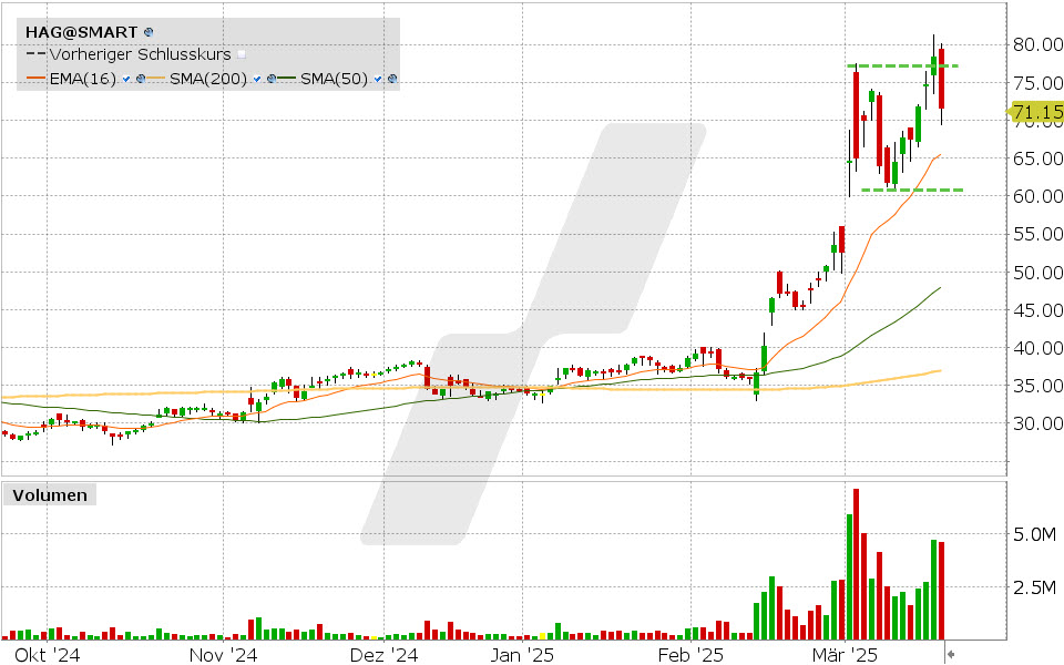 Hensoldt Aktie: Chart vom 19.03.2025, Kurs: 71.15 EUR, Kürzel: HAG | Quelle: TWS | Online Broker LYNX