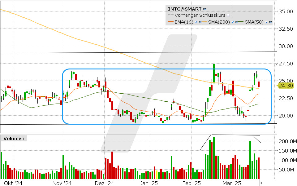 Intel Aktie: Chart vom 19.03.2025, Kurs: 24.12 USD, Kürzel: INTC | Quelle: TWS | Online Broker LYNX