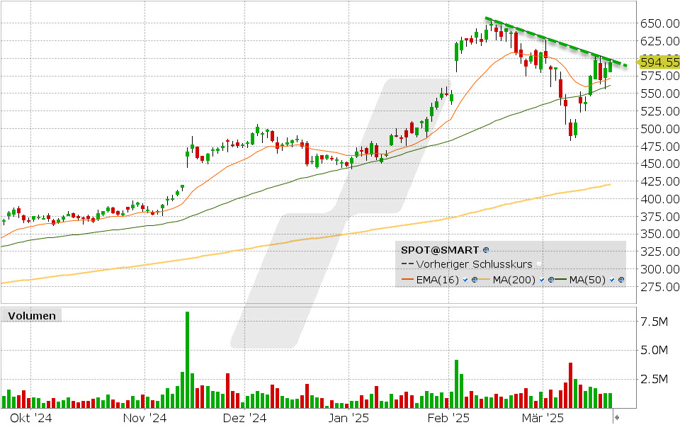 Spotify Aktie: Chart vom 20.03.2025, Kurs: 594.55 USD, Kürzel: SPOT | Quelle: TWS | Online Broker LYNX