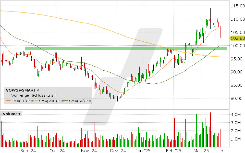 Volkswagen Aktie: Chart vom 20.03.2025, Kurs: 102.80 EUR, Kürzel: VOW3 | Quelle: TWS | Online Broker LYNX