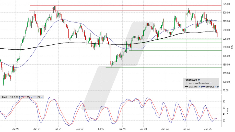 FedEx Aktie: Chart vom 21.03.2025, Kurs 230,33 US-Dollar, Kürzel: FDX | Quelle: TWS | Online Broker LYNX