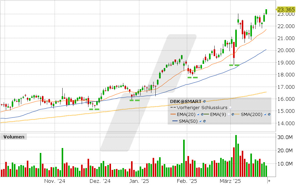 Deutsche Bank Aktie: Chart vom 25.03.2025, Kurs: 23.365 EUR, Kürzel: DBK | Quelle: TWS | Online Broker LYNX