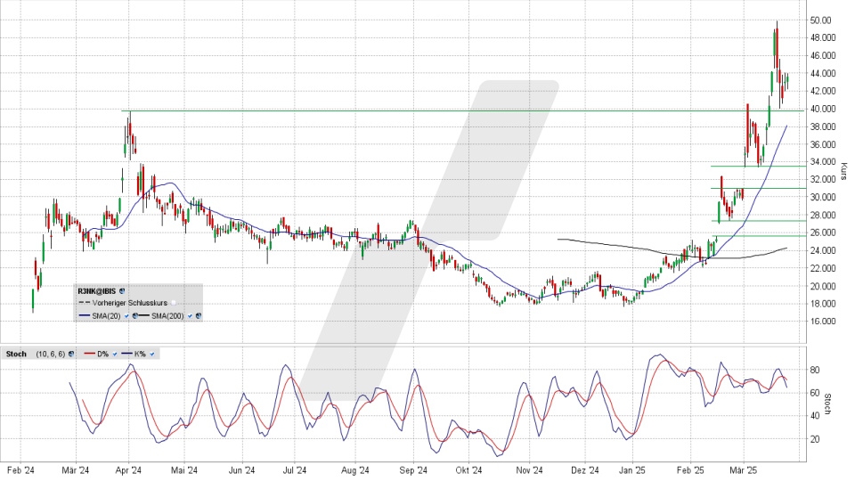 Renk Group Aktie: Chart vom 25.03.2025, Kurs 43,92 Euro, Kürzel: R3NK | Online Broker LYNX Renk Group Aktie: Chart vom 25.03.2025, Kurs 43,92 Euro, Kürzel: R3NK | Online Broker LYNX