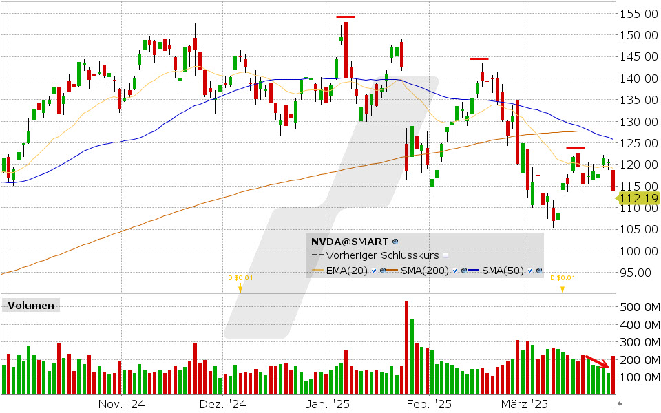 Nvidia Aktie: Chart vom 26.03.2025, Kurs: 113.76 USD, Kürzel: NVDA | Quelle: TWS | Online Broker LYNX