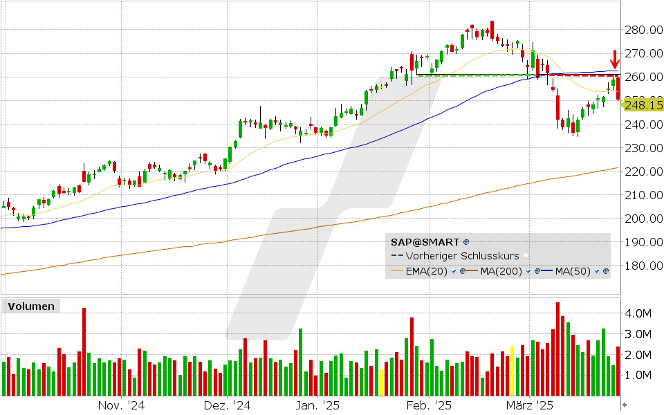 SAP Aktie: Chart vom 26.03.2025, Kurs: 250.30 EUR, Kürzel: SAP | Quelle: TWS | Online Broker LYNX