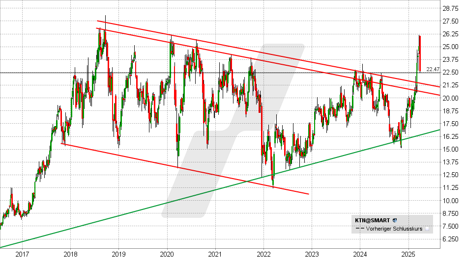 Kontron Aktie: Chart vom 28.03.2025, Kurs: 22,56 EUR - Kürzel: KTN | Quelle: TWS | Online Broker LYNX