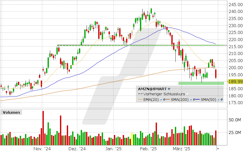 Amazon Aktie: Chart vom 28.03.2025, Kurs: 192.72 USD, Kürzel: AMZN | Quelle: TWS | Online Broker LYNX