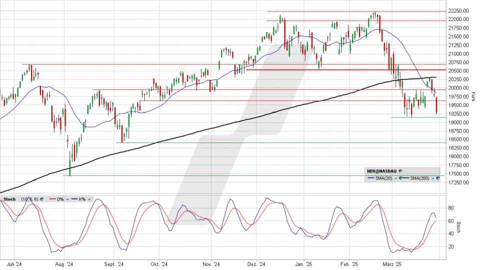 Nasdaq 100: Tages-Chart vom 28.03.2025, Kurs 19.281,40 Punkte, Kürzel: NDX | Quelle: TWS | Online Broker LYNX