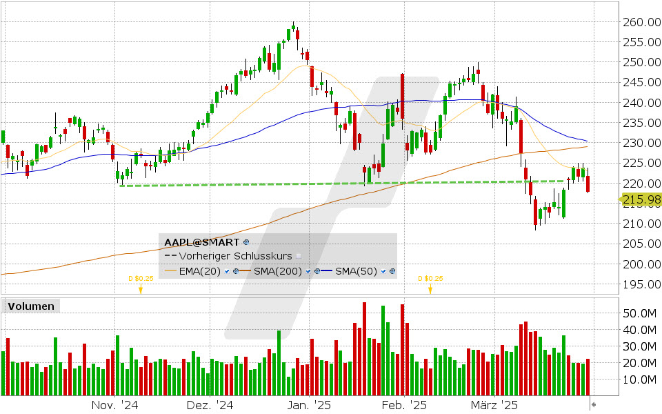 Apple Aktie: Chart vom 28.03.2025, Kurs: 217.90 USD, Kürzel: AAPL | Online Broker LYNX