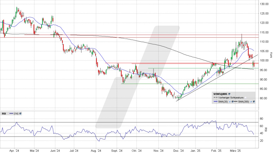 Volkswagen Vz: Chart vom 28.03.2025, Kurs 96,96 Euro, Kürzel: VOW3 | Quelle: TWS | Online Broker LYNX