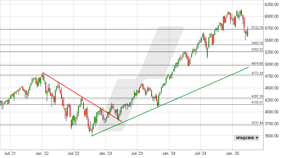 S&P 500 Index: Chart vom 31.03.2025, Kurs: 5.580 Punkte - Kürzel: SPX | Online Broker LYNX