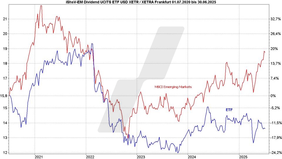 Dividenden-ETFs: Vergleich Entwicklung vom iShares Emerging Markets Dividend UCITS ETF und MSCI Emerging Markets Index im Vergleich von Juli 2020 bis Juni 2025 | Online Broker LYNX