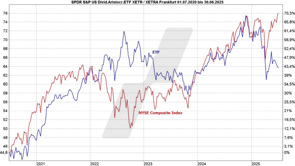 Dividenden-ETFs: Vergleich der Entwicklung Spider (SPDR) S&P US Dividend Aristocrats UCITS ETF und NYSE Composite Index von Juli 2020 bis Juni 2025 | Online Broker LYNX