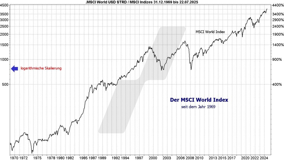 MSCI World Index ETF - ETFs auf den Weltindex: Entwicklung des MSCI World Index seit Erstnotiz von 1970 bis 2025 auf logarithmischer Basis | Online Broker LYNX MSCI World Index ETF - ETFs auf den Weltindex: Entwicklung des MSCI World Index seit Erstnotiz von 1970 bis 2025 auf logarithmischer Basis | Online Broker LYNX