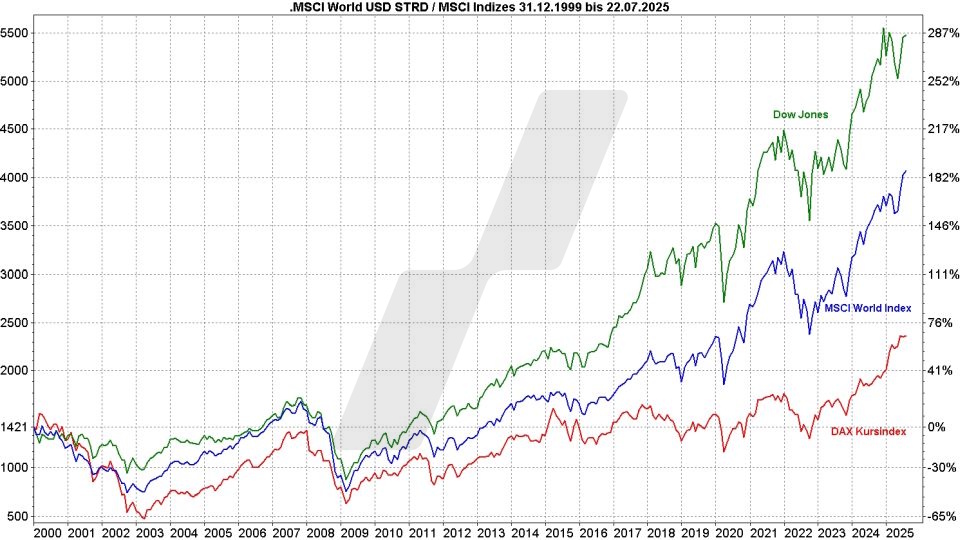 MSCI World Index ETF - ETFs auf den Weltindex: MSCI World Index im Vergleich mit anderen Indizes von 2000 bis 2025 | Online Broker LYNX MSCI World Index ETF - ETFs auf den Weltindex: MSCI World Index im Vergleich mit anderen Indizes von 2000 bis 2025 | Online Broker LYNX