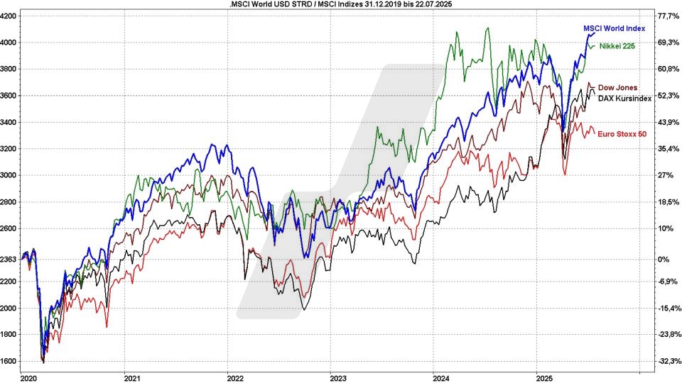 MSCI World Index ETF - ETFs auf den Weltindex: MSCI World Index im Vergleich mit anderen Indizes von 2020 bis 2025 | Online Broker LYNX MSCI World Index ETF - ETFs auf den Weltindex: MSCI World Index im Vergleich mit anderen Indizes von 2020 bis 2025 | Online Broker LYNX