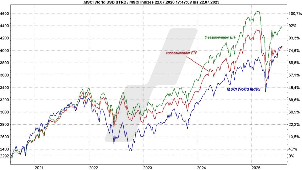 MSCI World Index ETF - ETFs auf den Weltindex: Vergleich der Entwicklung eines ausschüttenden und eines thesaurierenden MSCI World ETF von 2020 bis 2025 | Online Broker LYNX MSCI World Index ETF - ETFs auf den Weltindex: Vergleich der Entwicklung eines ausschüttenden und eines thesaurierenden MSCI World ETF von 2020 bis 2025 | Online Broker LYNX
