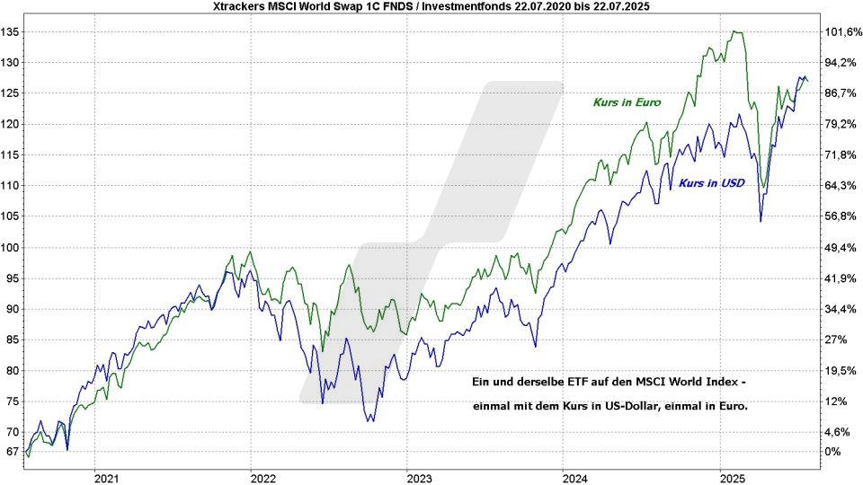 MSCI World Index ETF - ETFs auf den Weltindex: Vergleich der Entwicklung eines MSCI World ETF in Euro und US-Dollar von 2020 bis 2025 | Online Broker LYNX MSCI World Index ETF - ETFs auf den Weltindex: Vergleich der Entwicklung eines MSCI World ETF in Euro und US-Dollar von 2020 bis 2025 | Online Broker LYNX