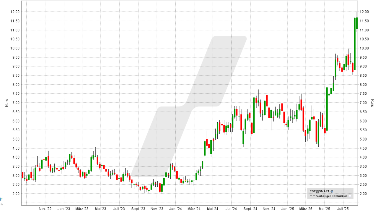 Silber Aktien: Kursentwicklung der Coeur Mining Aktie von August 2022 bis August 2025 | Online Broker LYNX Silber Aktien: Kursentwicklung der Coeur Mining Aktie von August 2022 bis August 2025 | Online Broker LYNX