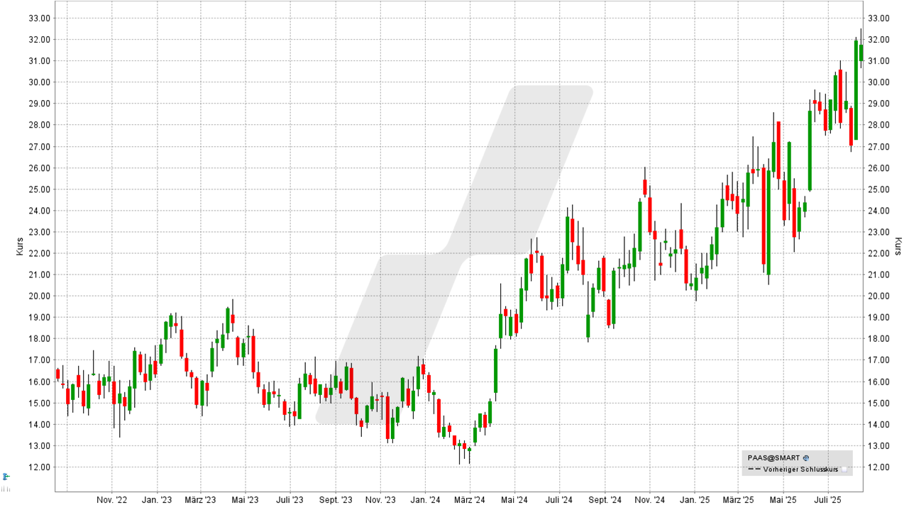 Silber Aktien: Kursentwicklung der Pan American Silver Aktie von August 2022 bis August 2025 | Online Broker LYNX Silber Aktien: Kursentwicklung der Pan American Silver Aktie von August 2022 bis August 2025 | Online Broker LYNX