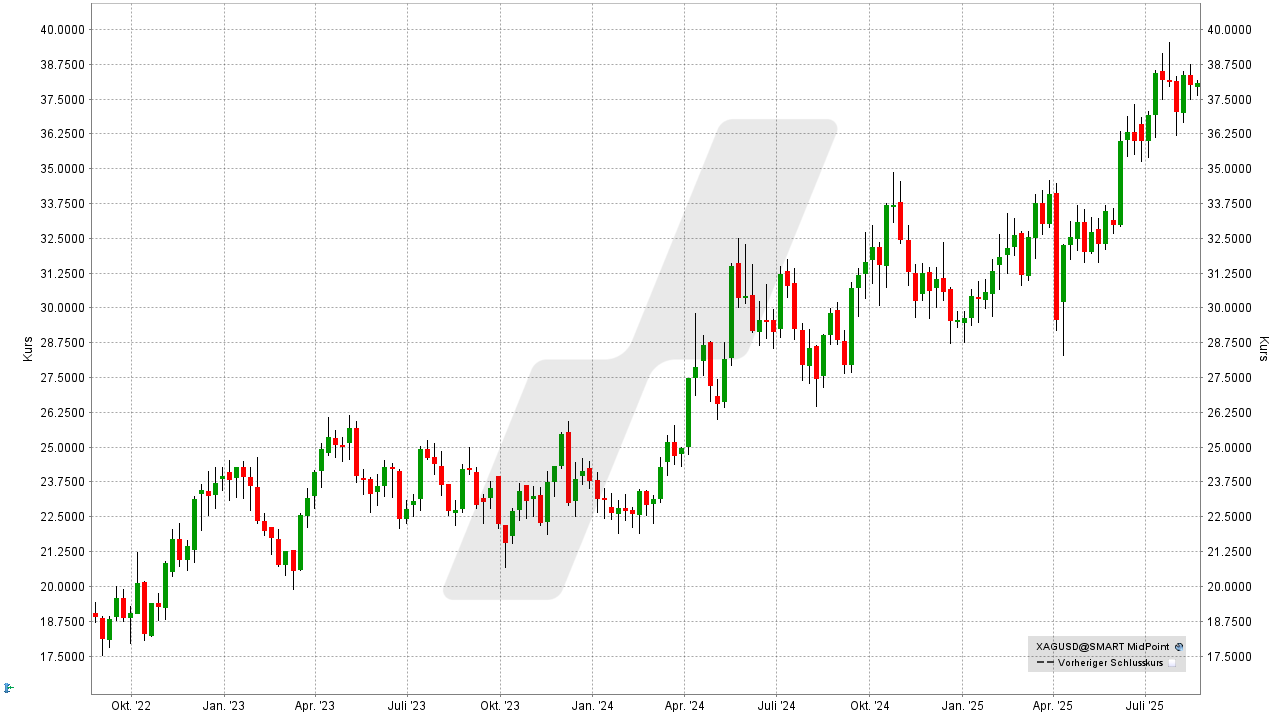Silber Aktien: Eentwicklung des Silberpreises von August 2022 bis August 2025 | Online Broker LYNX Silber Aktien: Eentwicklung des Silberpreises von August 2022 bis August 2025 | Online Broker LYNX