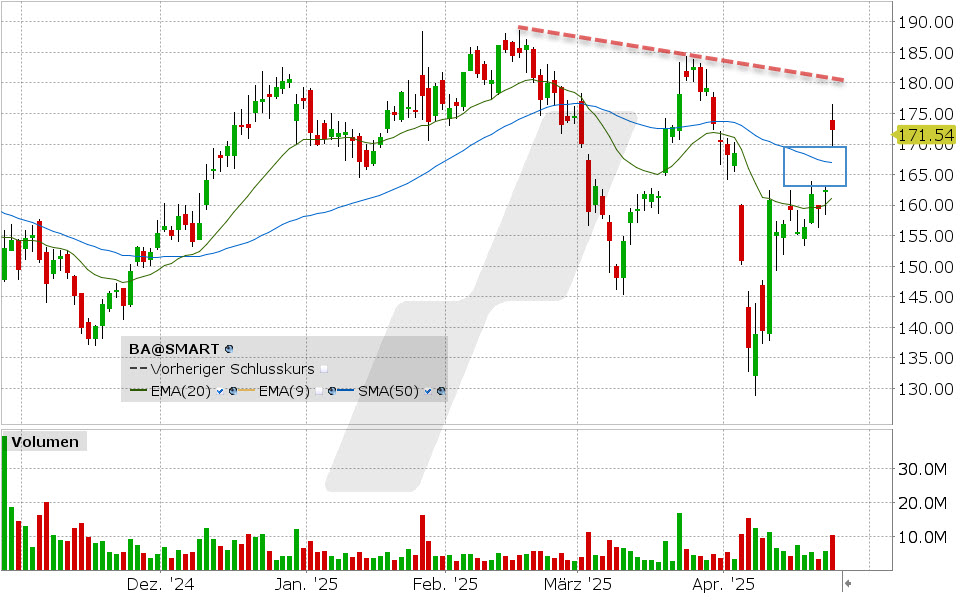 Boeing Aktie: Chart vom 23.04.2025, Kurs: 172.37 USD, Kürzel: BA | Quelle: TWS | Online Broker LYNX