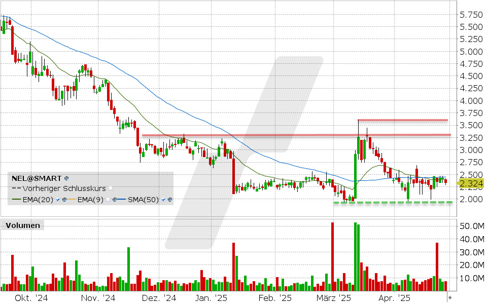Nel ASA Aktie: Chart vom 29.04.2025, Kurs: 2.324 NOK Kürzel: NEL | Quelle: TWS | Online Broker LYNX Nel ASA Aktie: Chart vom 29.04.2025, Kurs: 2.324 NOK Kürzel: NEL | Quelle: TWS | Online Broker LYNX