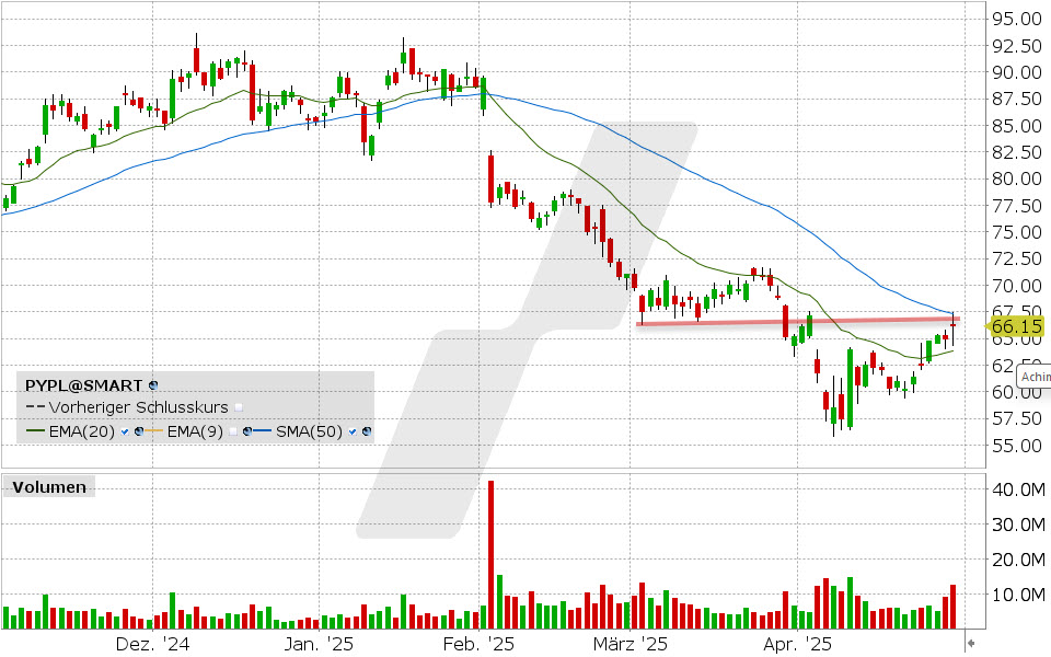 PayPal Aktie: Chart vom 29.04.2025, Kurs: 66.32 USD, Kürzel: PYPL | Quelle: TWS | Online Broker LYNX