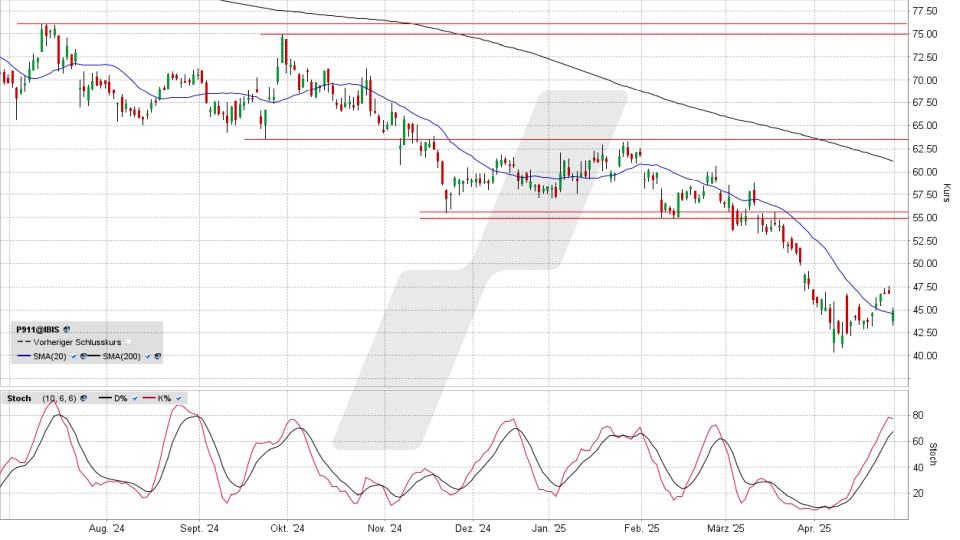 Porsche AG Vorzugsaktie: Chart vom 29.04.2025, Kurs 44,99 Euro, Kürzel: P911 | Quelle: TWS | Online Broker LYNX