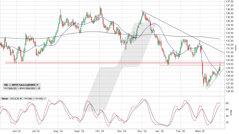 Bund Future: Chart vom 31.03.2025, Kurs 128,74 Prozent, Kürzel: GBL | Online Broker LYNX