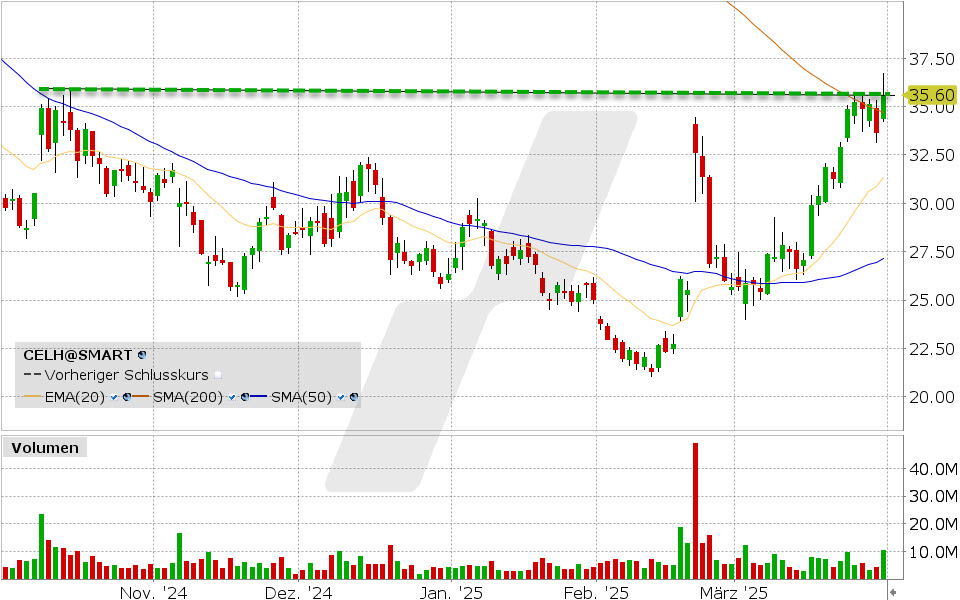 Celsius Holdings Aktie: Chart vom 31.03.2025, Kurs: 35.62 USD, Kürzel: CELH | Quelle: TWS | Online Broker LYNX