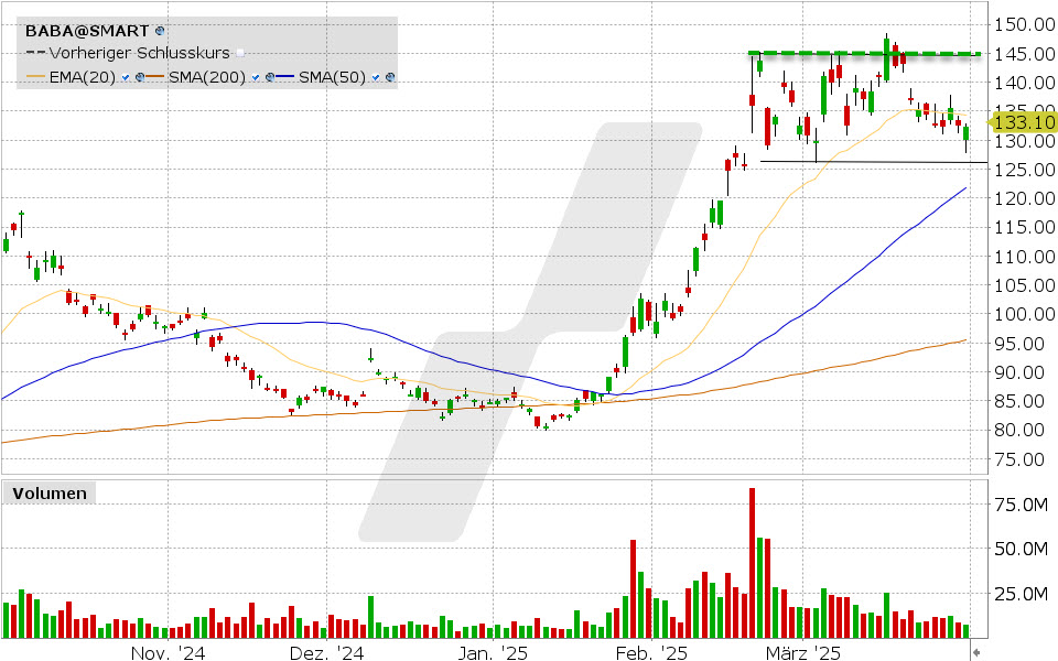 Alibaba Aktie: Chart vom 31.03.2025, Kurs: 132,23 USD, Kürzel: BABA | Quelle: TWS | Online Broker LYNX Alibaba Aktie: Chart vom 31.03.2025, Kurs: 132,23 USD, Kürzel: BABA | Quelle: TWS | Online Broker LYNX
