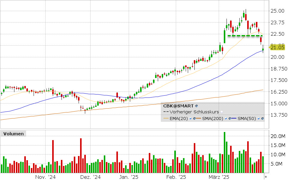 Commerzbank Aktie: Chart vom 31.03.2025, Kurs: 21,05 EUR, Kürzel: CBK | Quelle: TWS | Online Broker LYNX Commerzbank Aktie: Chart vom 31.03.2025, Kurs: 21,05 EUR, Kürzel: CBK | Quelle: TWS | Online Broker LYNX