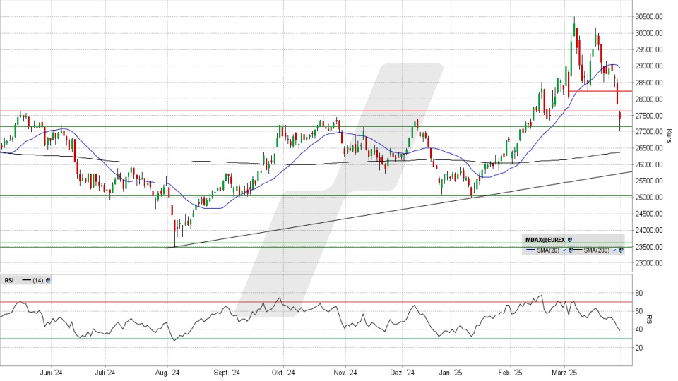 MDAX: Chart vom 31.03.2025, Kürzel: MDAX | Quelle: TWS | Online Broker LYNX