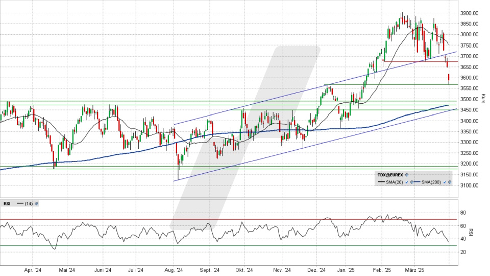 TecDAX: Chart vom 31.03.2025, Kürzel: TDX | Quelle: TWS | Online Broker LYNX