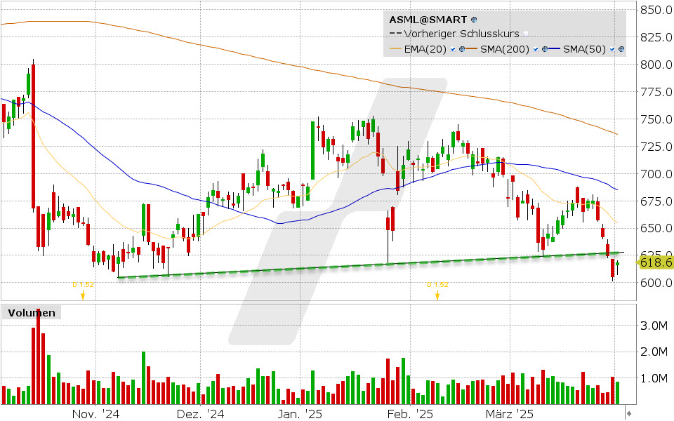 ASML Holding Aktie: Chart vom 01.04.2025, Kurs: 618,60 EUR, Kürzel: ASML | Quelle: TWS | Online Broker LYNX