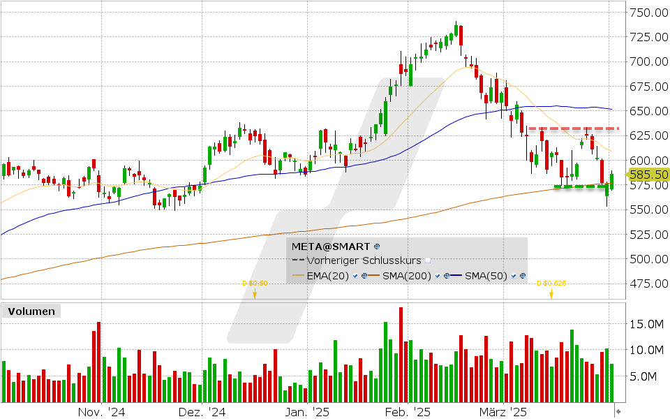 Meta Aktie: Chart vom 01.04.2025, Kurs: 586,00 USD, Kürzel: META | Quelle: TWS | Online Broker LYNX