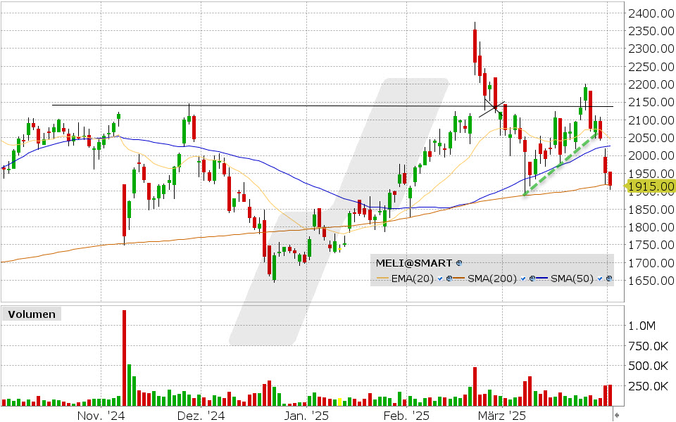 MercadoLibre Aktie: Chart vom 01.04.2025, Kurs: 1.915,00 USD, Kürzel: MELI | Quelle: TWS | Online Broker LYNX