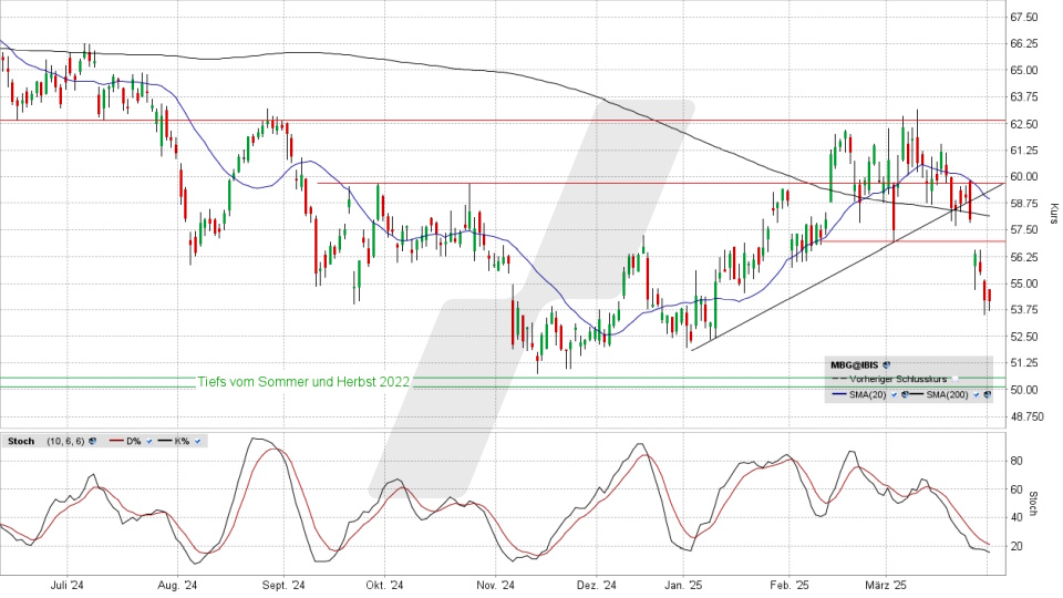 Mercedes-Benz Group Aktie: Chart vom 01.04.2025, Kurs 54,23 Euro, Kürzel: MBG | Quelle: TWS | Online Broker LYNX