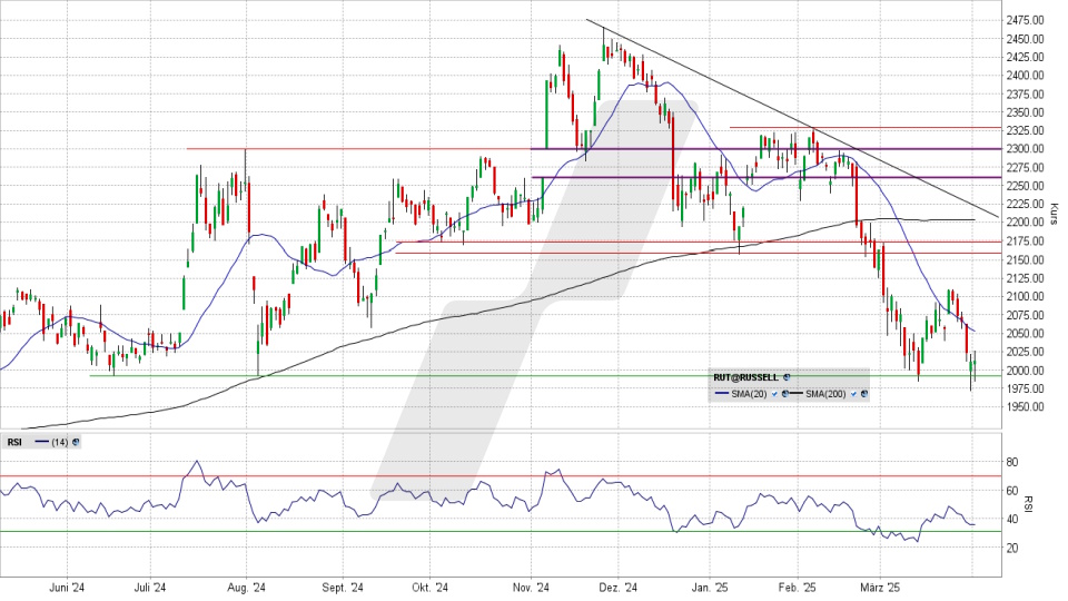 Russell 2000: Tages-Chart vom 01.04.2025, Kurs 2.012,24 Punkte, Kürzel: RUT | Quelle: TWS | Online Broker LYNX