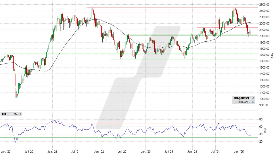 Russell 2000: Monats-Chart vom 01.04.2025, Kurs 2.012,24 Punkte, Kürzel: RUT | Quelle: TWS | Online Broker LYNX
