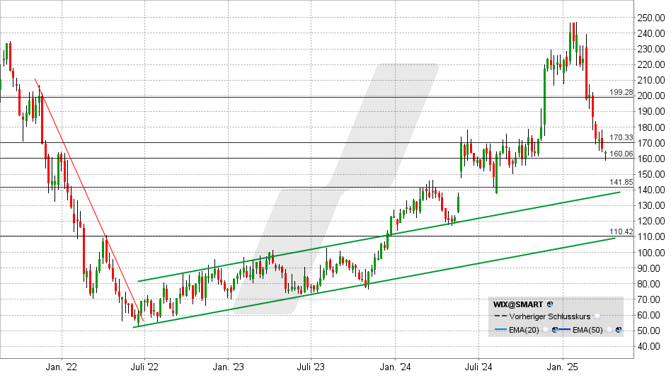 Wix Aktie: Chart vom 02.04.2025, Kurs: 164 USD - Kürzel: WIX | Online Broker LYNX
