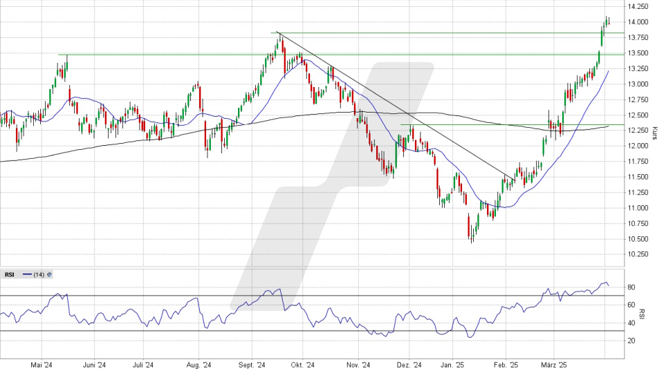 E.ON Aktie: Chart vom 02.04.2025, Kurs 13,975 Euro, Kürzel: EOAN | Quelle: TWS | Online Broker LYNX