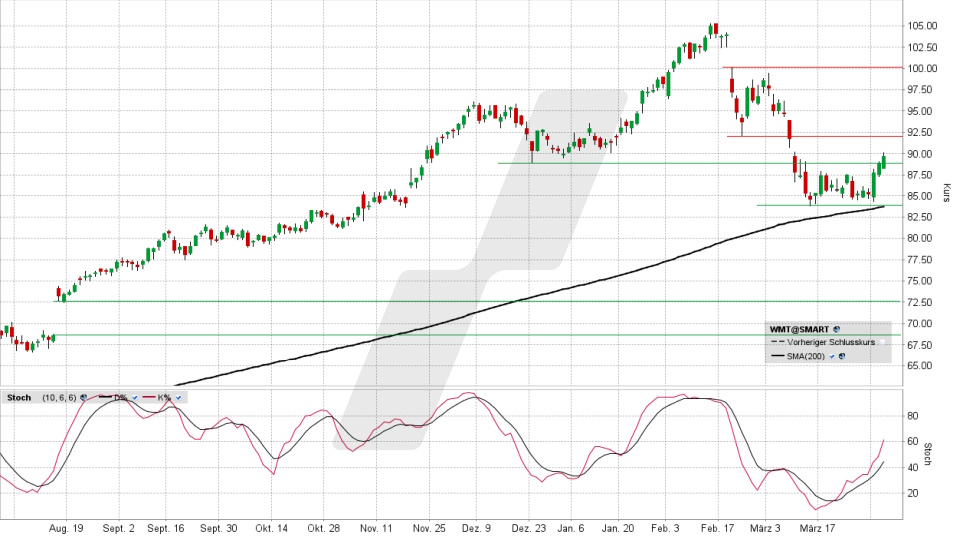 Walmart Aktie: Chart vom 02.04.2025, Kurs 89,76 US-Dollar, Kürzel: WMT | Quelle: TWS | Online Broker LYNX