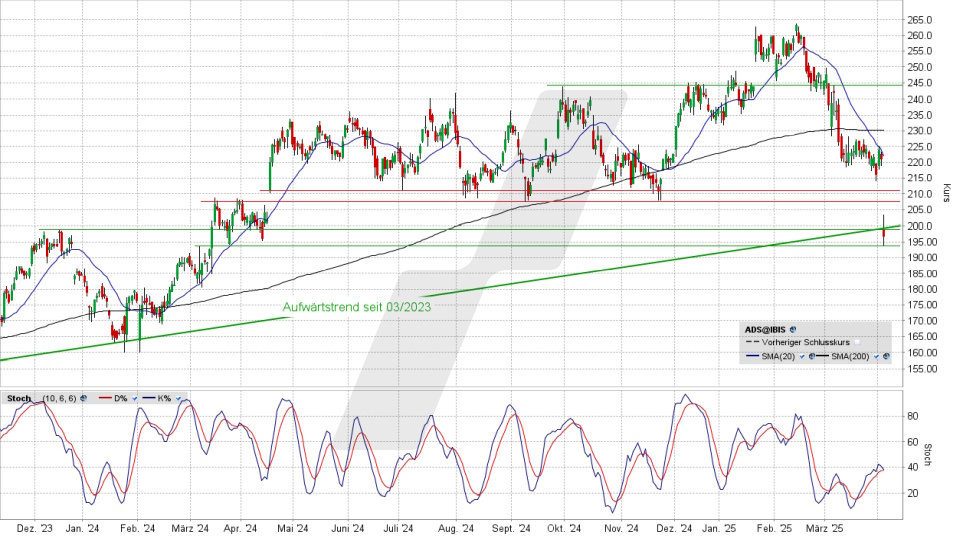 adidas Aktie: Chart vom 03.04.2025, Kurs 195,10 Euro, Kürzel: ADS | Quelle: TWS | Online Broker LYNX