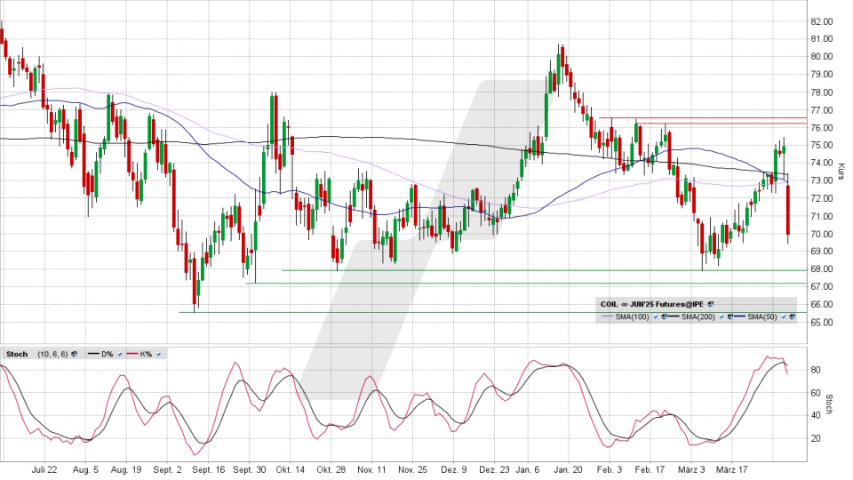 Brent Crude Oil: Chart vom 03.04.2025, Kurs 69,95 US-Dollar, Kürzel: COIL | Online Broker LYNX