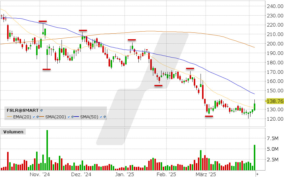 First Solar Aktie: Chart vom 03.04.2025, Kurs: 136.23 USD, Kürzel: FSLR | Quelle: TWS | Online Broker LYNX
