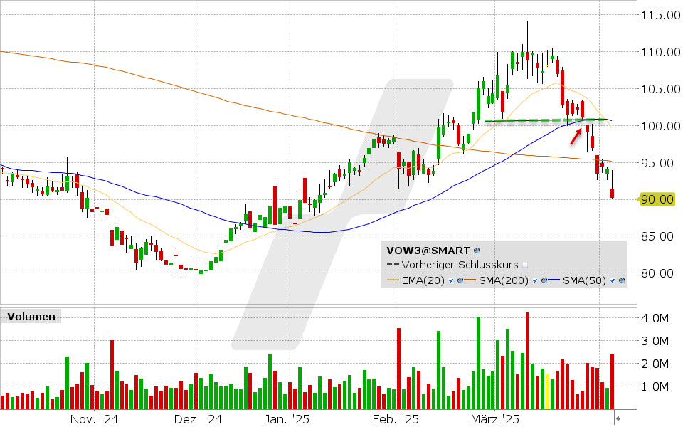 Volkswagen Aktie: Chart vom 03.04.2025, Kurs: 90.00 EUR, Kürzel: VOW3 | Quelle: TWS | Online Broker LYNX