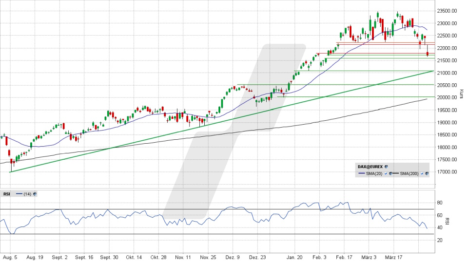 DAX: Tages-Chart vom 03.04.2025, Kurs 21.700,36 Punkte, Kürzel: DAX | Quelle: TWS | Online Broker LYNX