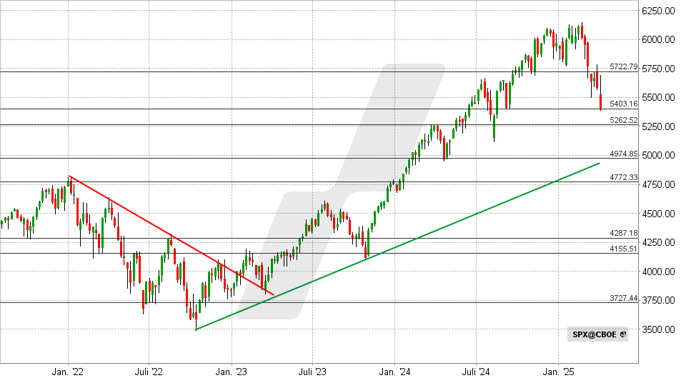 S&P 500 Index: Chart vom 04.04.2025, Kurs: 5.386 - Kürzel: SPX | Quelle: TWS | Online Broker LYNX